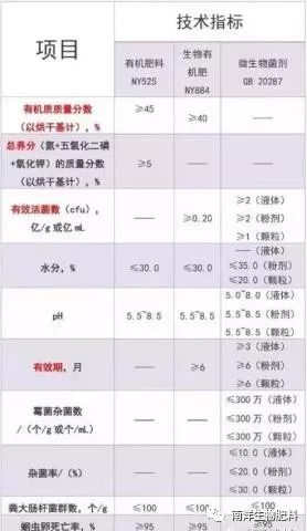 菌肥：别再迷信10億菌、15億菌了